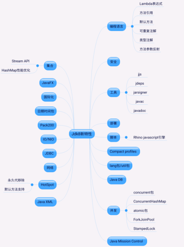 JDK8新特性